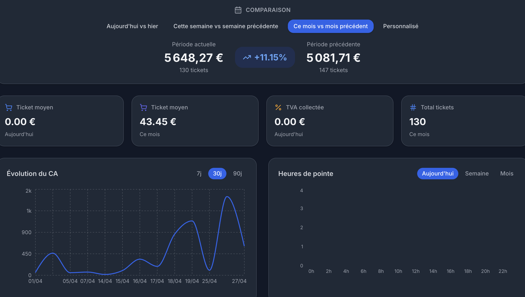 Backoffice web HubCaisse — comparaison périodes, ticket moyen, évolution du CA et heures de pointe